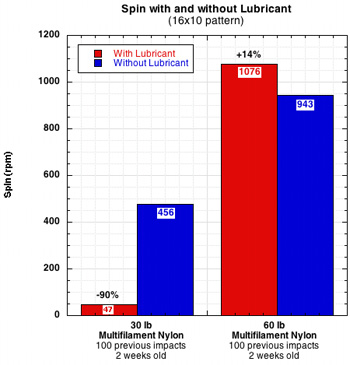 Spin Lubed vs NonLubed Strings 16x10 Pattern