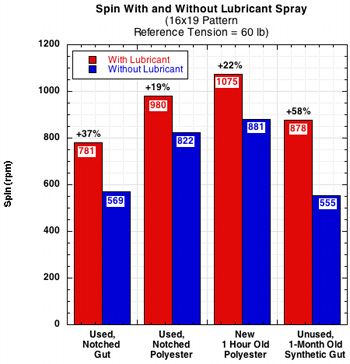 Spin Lubed vs NonLubed Strings 16x19 Pattern