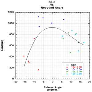 Spin vs rebound angle graph