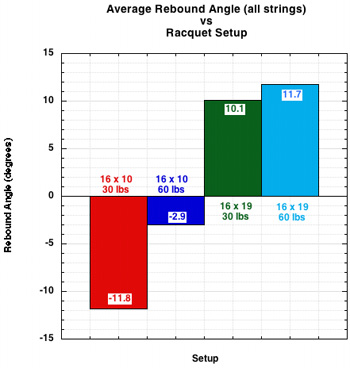 rebound angle by racquet setup