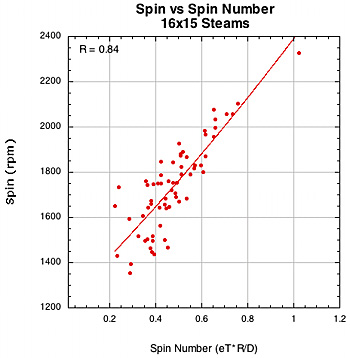 spin vs spin number for 16x15 racquets.