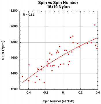 spin vs spin number for 16x19 poly racquets.