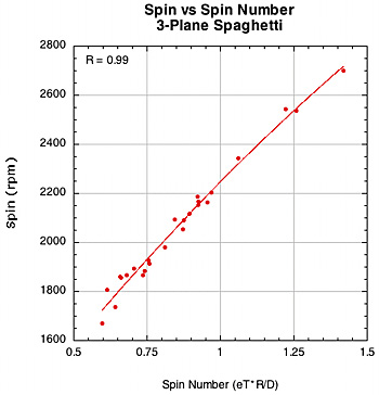 spin vs spin number for 3-plane spaghetti.