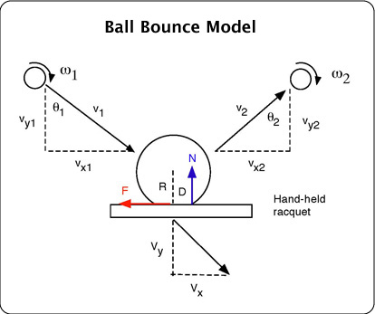 Ball Bounce Model
