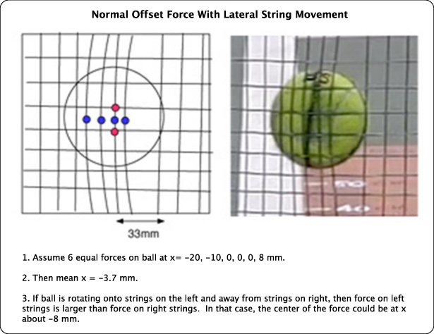 Normal force offset with string movement.