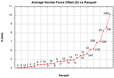 Normal force offset (D) vs Setup