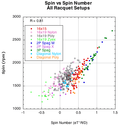 spin vs spin number for all racquet setups.