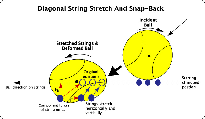 String movement and snap-back increases spin.