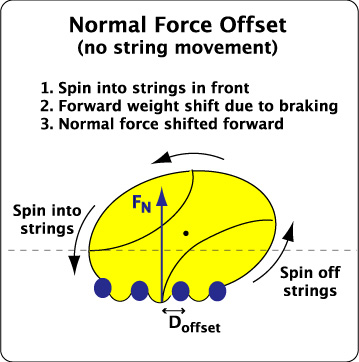 Normal force offset without string movement.