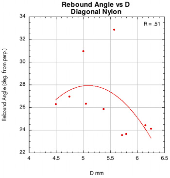 Rebound angle vs D-offset for PowerAngle with nylon.