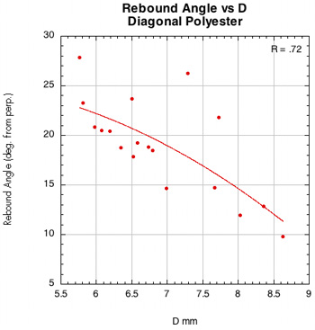 Rebound angle vs D-offset for PowerAngle with poly.