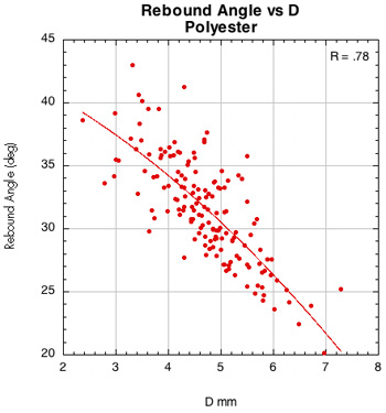 Rebound Angle vs D-offset for polyester