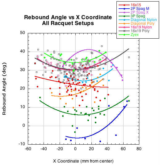 Rebound Angle vs X coordinate.