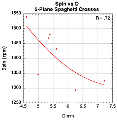 Spin vs D-offset for 2-plane spaghetti crosses.