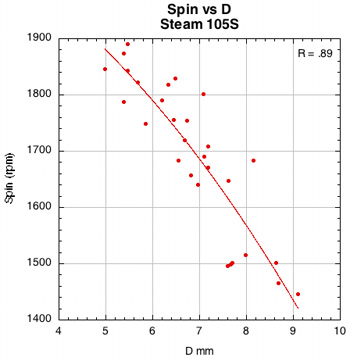 Spin vs D-offset for Steam 105S.