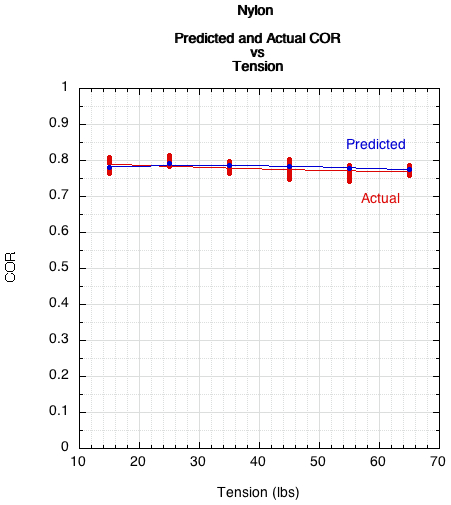 Predicted and actual COR for nylon stringbed.