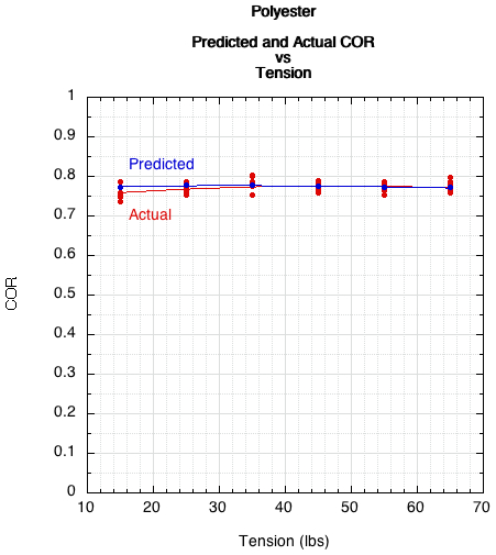 Predicted and actual COR for polyester stringbed.