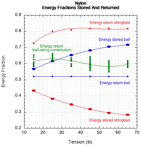 Energy fraction breakdown for nylon.