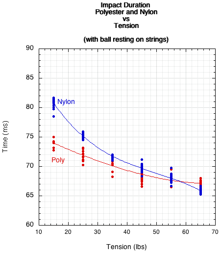 Impact duration: polyester vs nylon vs tension.