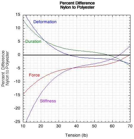 Percent difference of nylon to polyester for force, deformation, duration, and stiffness.