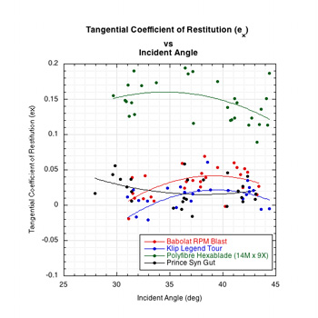 Tangential Coefficient of Restitution vs incident angle