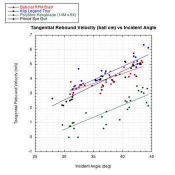 Tangential rebound velocity vs incident angle