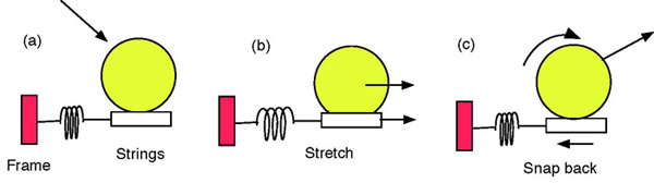 illustration of the snap-back model of spin generation