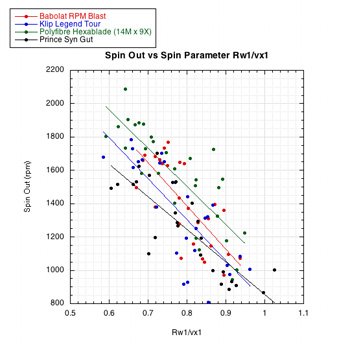 Spin vs Spin parameter 1