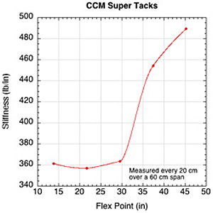 Example of hockey stick flex profile.