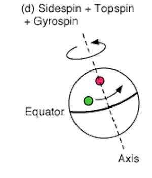 Components of spin.