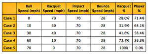 Table showing racquet contribution to shot for various ball and racquet speeds.