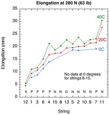 Elongation by temperature in the material testing machine.