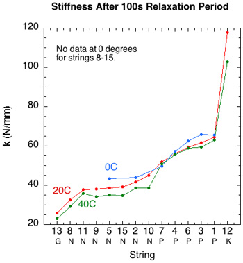 Summary of Stiffness by material and temperature.