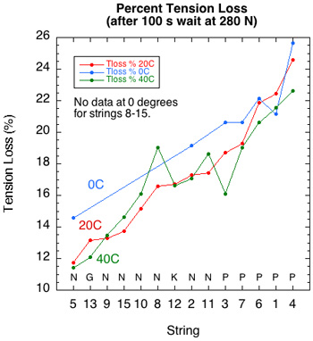 Tension loss by temperature in the material testing machine.