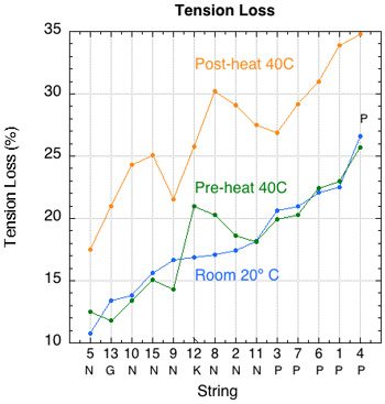 Summary of Tension Loss by material and temperature.