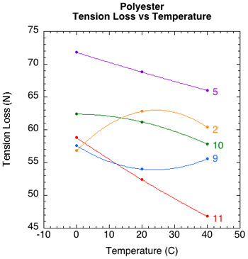 Summary of tension loss temperature for each polyester string.