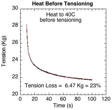 Typical graph of tension loss for heating string prior to tensioning.