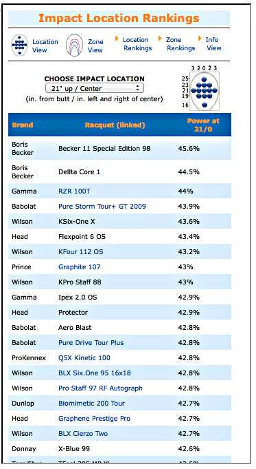 Image of power potential tool tabular results.