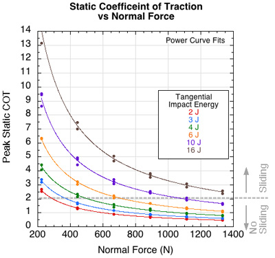 Graph of static COT vs normal force.