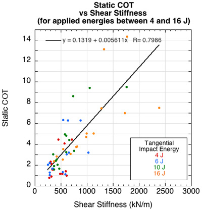 Graph of COT vs shoe shear stiffness.