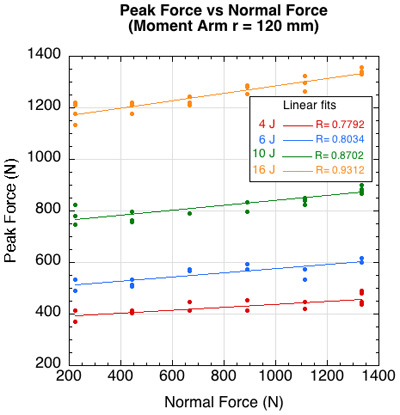 Graph of peak force vs normal force.