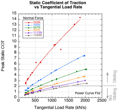 Graph of static COT vs load rate.