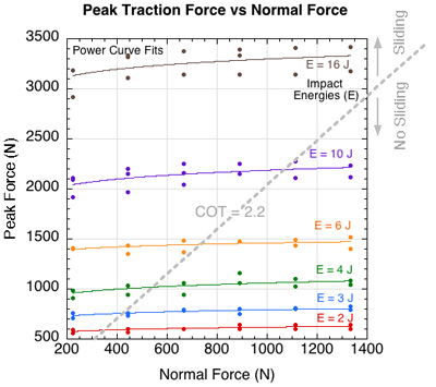 Graph of Peak Friction force vs normal force.
