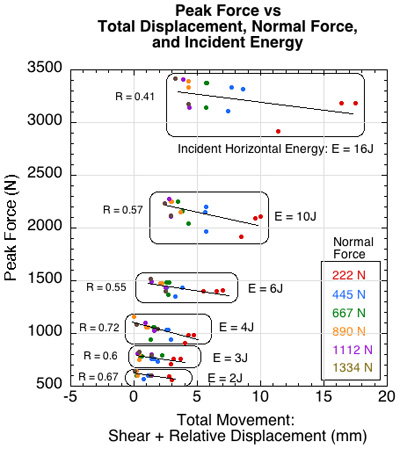 Graph of peak force vs sliding.