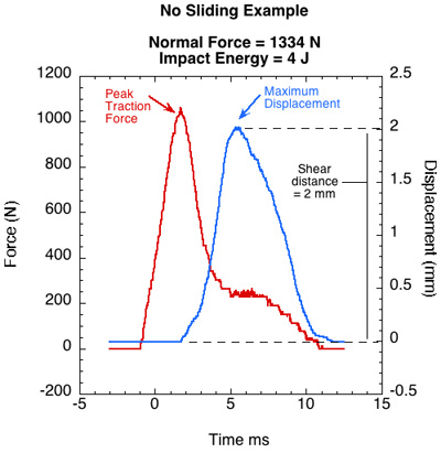 Graph of traction and displacement for example of nonsliding.