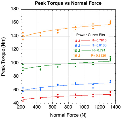 Graph of peak torque vs normal force.
