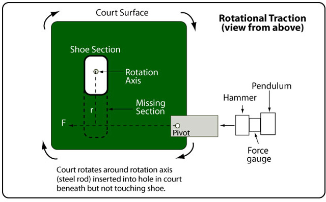 Rotational traction apparatus schematic.