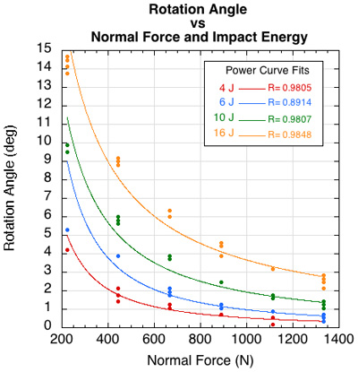 Graph of rotation angle vs normal force.