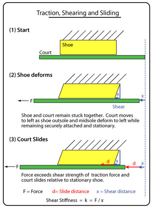 Illustration of how shoe sole first deforms and then the court slides.