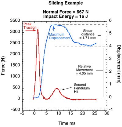 Graph of traction and displacement for example of sliding.